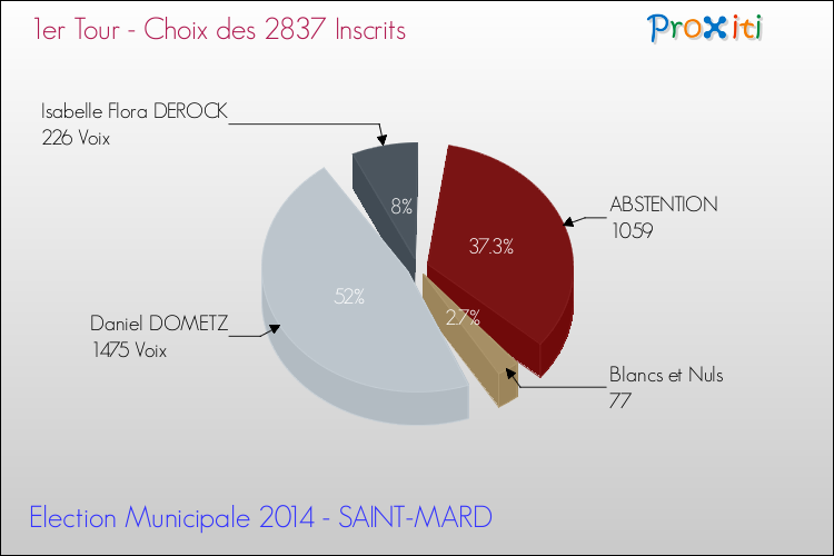 Résultats par rapport aux inscrits au 1er Tour des Elections Municipales 2014 de la commune de SAINT-MARD Elections Municipales 2014 - Résultats par rapport aux inscrits au 1er Tour pour la commune de SAINT-MARD