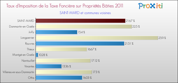 Taux d'imposition de la taxe foncière sur le bati 2011 pour SAINT-MARD et les communes proches Comparaison des taux d'imposition de la taxe foncière sur le bati 2011 pour SAINT-MARD et les communes voisines
