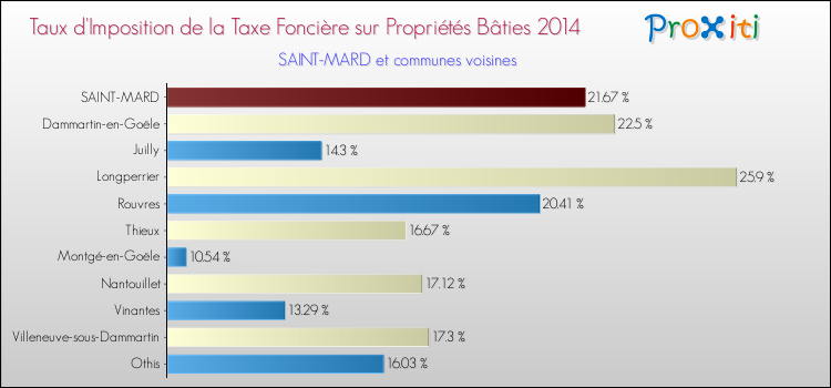 Taux d'imposition de la taxe foncière sur le bati 2014 pour SAINT-MARD et les communes proches Comparaison des taux d'imposition de la taxe foncière sur le bati 2014 pour SAINT-MARD et les communes voisines
