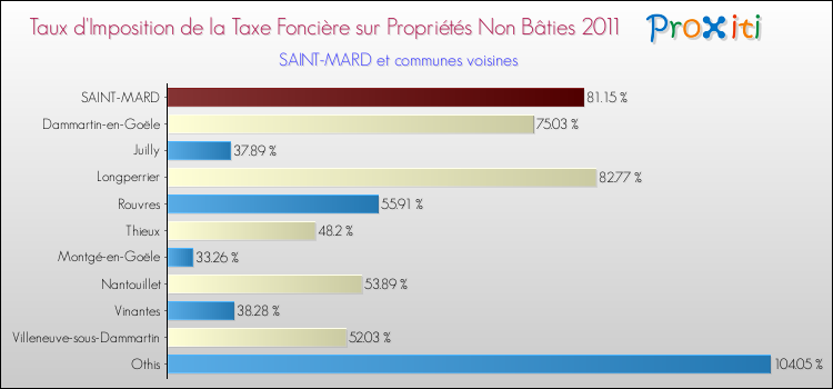 Taux d'imposition de la taxe foncière sur les immeubles et terrains non batis 2011 pour SAINT-MARD et les communes proches Comparaison des taux d'imposition de la taxe foncière sur les immeubles et terrains non batis 2011 pour SAINT-MARD et les communes voisines