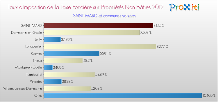 Taux d'imposition de la taxe foncière sur les immeubles et terrains non batis 2012 pour SAINT-MARD et les communes proches Comparaison des taux d'imposition de la taxe foncière sur les immeubles et terrains non batis 2012 pour SAINT-MARD et les communes voisines