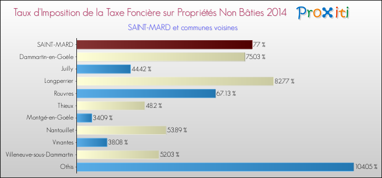 Taux d'imposition de la taxe foncière sur les immeubles et terrains non batis 2014 pour SAINT-MARD et les communes proches Comparaison des taux d'imposition de la taxe foncière sur les immeubles et terrains non batis 2014 pour SAINT-MARD et les communes voisines