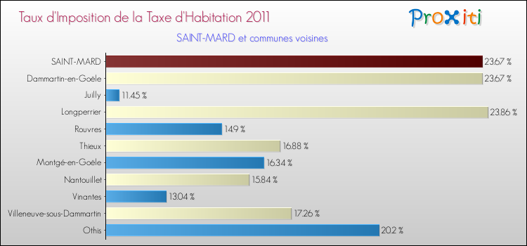 Taux d'imposition de la taxe d'habitation 2011 pour SAINT-MARD et les communes proches Comparaison des taux d'imposition de la taxe d'habitation 2011 pour SAINT-MARD et les communes voisines