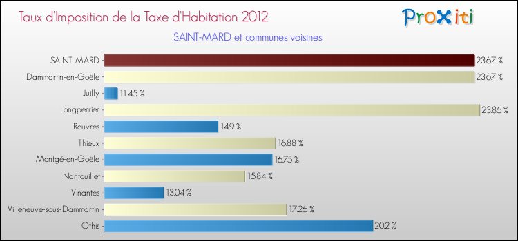 Taux d'imposition de la taxe d'habitation 2012 pour SAINT-MARD et les communes proches Comparaison des taux d'imposition de la taxe d'habitation 2012 pour SAINT-MARD et les communes voisines
