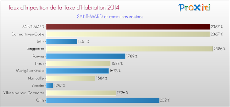 Taux d'imposition de la taxe d'habitation 2014 pour SAINT-MARD et les communes proches Comparaison des taux d'imposition de la taxe d'habitation 2014 pour SAINT-MARD et les communes voisines