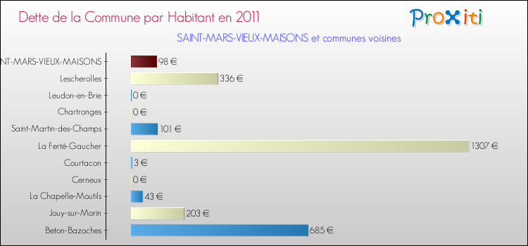 Dette par habitant de la commune en 2011 pour SAINT-MARS-VIEUX-MAISONS et les communes proches Comparaison de la dette par habitant de la commune en 2011 pour SAINT-MARS-VIEUX-MAISONS et les communes voisines
