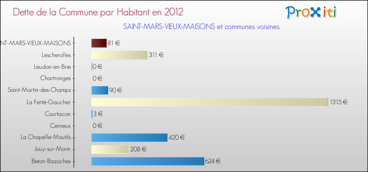 Dette par habitant de la commune en 2012 pour SAINT-MARS-VIEUX-MAISONS et les communes proches Comparaison de la dette par habitant de la commune en 2012 pour SAINT-MARS-VIEUX-MAISONS et les communes voisines