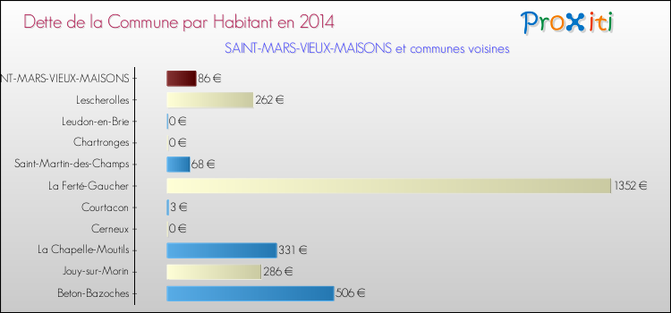 Dette par habitant de la commune en 2014 pour SAINT-MARS-VIEUX-MAISONS et les communes proches Comparaison de la dette par habitant de la commune en 2014 pour SAINT-MARS-VIEUX-MAISONS et les communes voisines