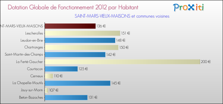Montant des dotations globales de fonctionnement DGF par Habitant pour SAINT-MARS-VIEUX-MAISONS et les communes proches Comparaison des des dotations globales de fonctionnement DGF par habitant pour SAINT-MARS-VIEUX-MAISONS et les communes voisines