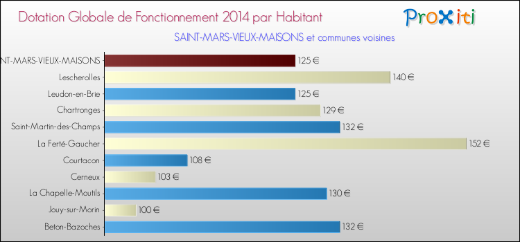 Montant des dotations globales de fonctionnement DGF par Habitant pour SAINT-MARS-VIEUX-MAISONS et les communes proches en 2014. Comparaison des des dotations globales de fonctionnement DGF par habitant pour SAINT-MARS-VIEUX-MAISONS et les communes voisines en 2014.