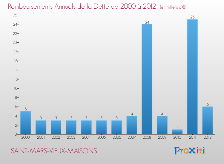 Evolution de l'annuité de la dette pour la commune de SAINT-MARS-VIEUX-MAISONS de 2000 à 2012 Annuités de la dette pour SAINT-MARS-VIEUX-MAISONS de 2000 à 2012