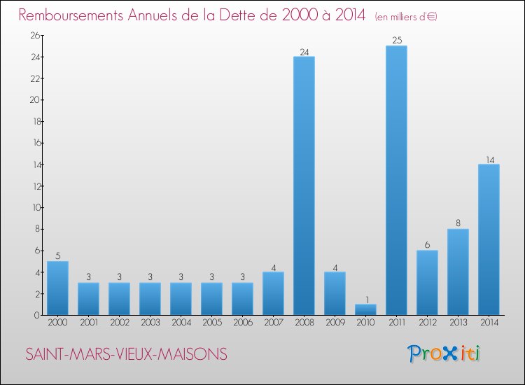Evolution de l'annuité de la dette pour la commune de SAINT-MARS-VIEUX-MAISONS de 2000 à 2014 Annuités de la dette pour SAINT-MARS-VIEUX-MAISONS de 2000 à 2014
