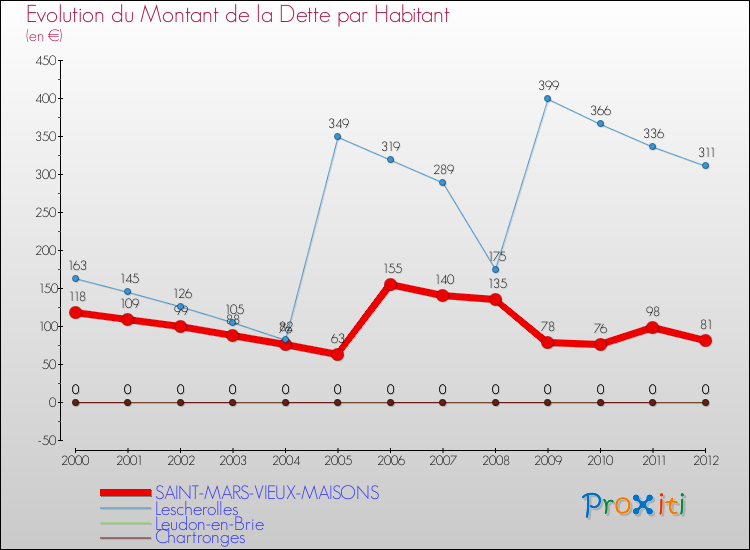 Evolution de la dette par habitant pour la commune de SAINT-MARS-VIEUX-MAISONS et les communes proches de 2000 à 2012 Comparaison de la dette par habitant pour SAINT-MARS-VIEUX-MAISONS et les communes voisines de 2000 à 2012