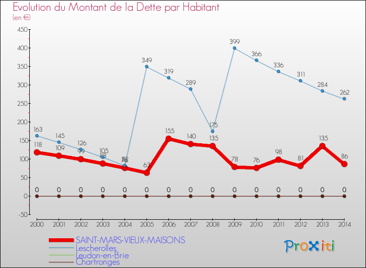 Evolution de la dette par habitant pour la commune de SAINT-MARS-VIEUX-MAISONS et les communes proches de 2000 à 2014 Comparaison de la dette par habitant pour SAINT-MARS-VIEUX-MAISONS et les communes voisines de 2000 à 2014
