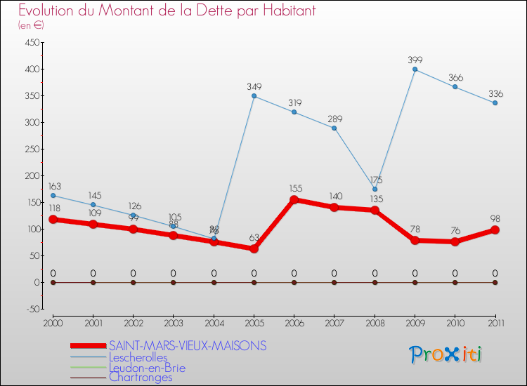 Evolution de la dette par habitant pour la commune de SAINT-MARS-VIEUX-MAISONS et les communes proches Comparaison de la dette par habitant pour SAINT-MARS-VIEUX-MAISONS et les communes voisines