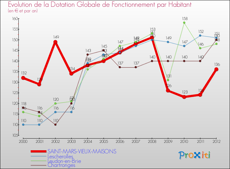 Evolution et montant de la dotation globale de fonctionnement par Habitant pour SAINT-MARS-VIEUX-MAISONS et les communes proches Comparaison des dotations globales de fonctionnement par habitant pour SAINT-MARS-VIEUX-MAISONS et les communes voisines