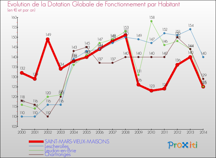 Evolution et montant de la dotation globale de fonctionnement par Habitant pour SAINT-MARS-VIEUX-MAISONS et les communes proches de 2000 à 2014. Comparaison des dotations globales de fonctionnement par habitant pour SAINT-MARS-VIEUX-MAISONS et les communes voisines de 2000 à 2014.