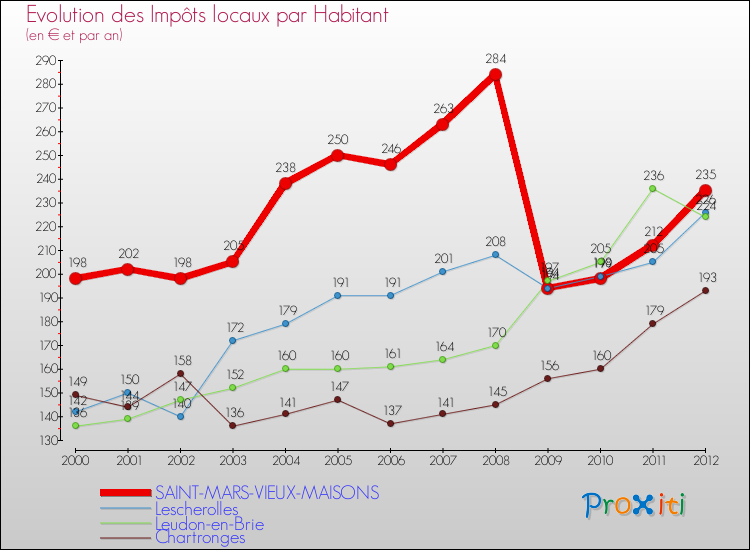 Evolution et montant des impôts locaux par Habitant pour SAINT-MARS-VIEUX-MAISONS et les communes proches Comparaison des impôts locaux par habitant pour SAINT-MARS-VIEUX-MAISONS et les communes voisines