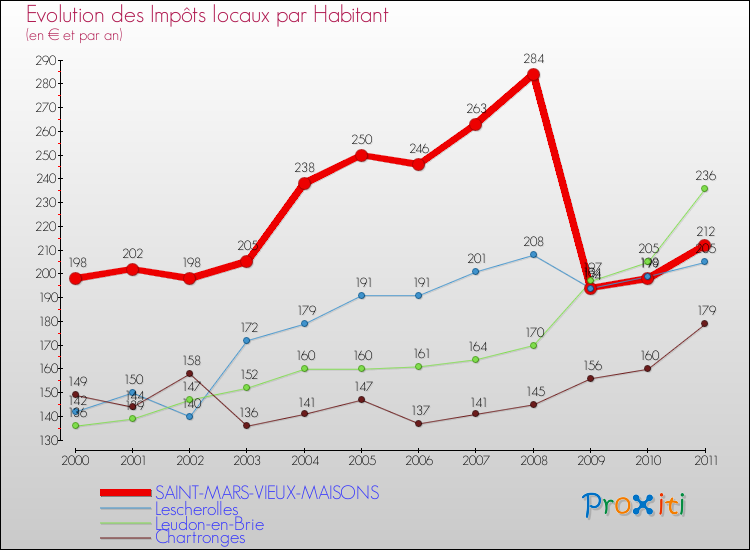 Evolution et montant des impôts locaux par Habitant pour SAINT-MARS-VIEUX-MAISONS et les communes proches Comparaison des impôts locaux par habitant pour SAINT-MARS-VIEUX-MAISONS et les communes voisines