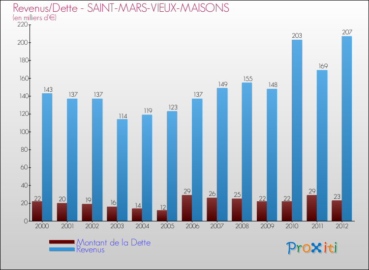 Evolution comparée de la dette et des revenus pour la commune de SAINT-MARS-VIEUX-MAISONS de 2000 à 2012 Comparaison de la dette et des revenus pour SAINT-MARS-VIEUX-MAISONS de 2000 à 2012