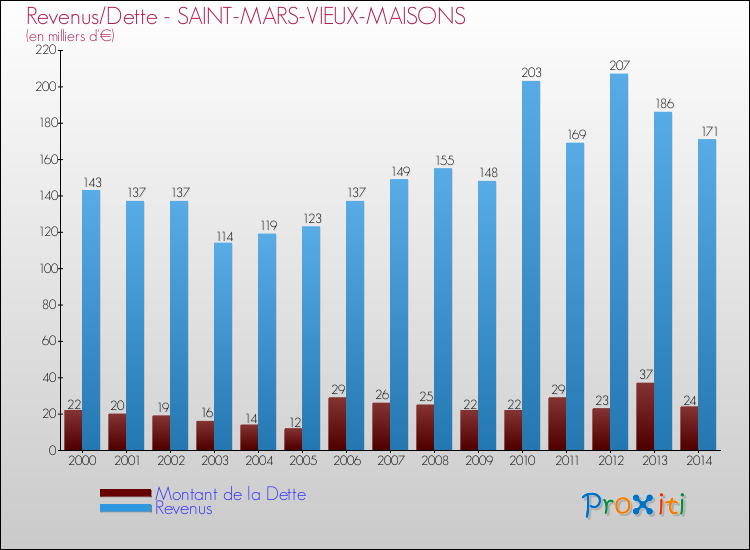 Evolution comparée de la dette et des revenus pour la commune de SAINT-MARS-VIEUX-MAISONS de 2000 à 2014 Comparaison de la dette et des revenus pour SAINT-MARS-VIEUX-MAISONS de 2000 à 2014