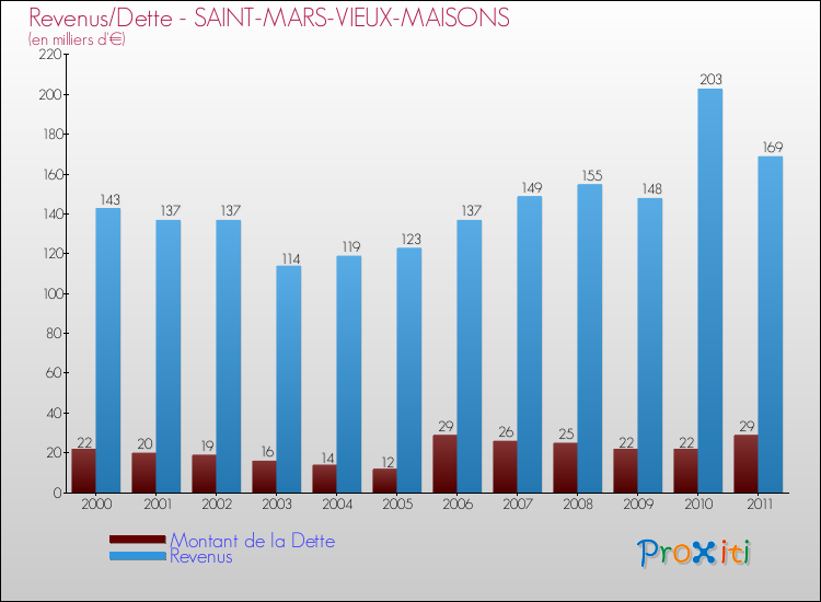Evolution comparée de la dette et des revenus pour la commune de SAINT-MARS-VIEUX-MAISONS de 2000 à 2011 Comparaison de la dette et des revenus pour SAINT-MARS-VIEUX-MAISONS de 2000 à 2011