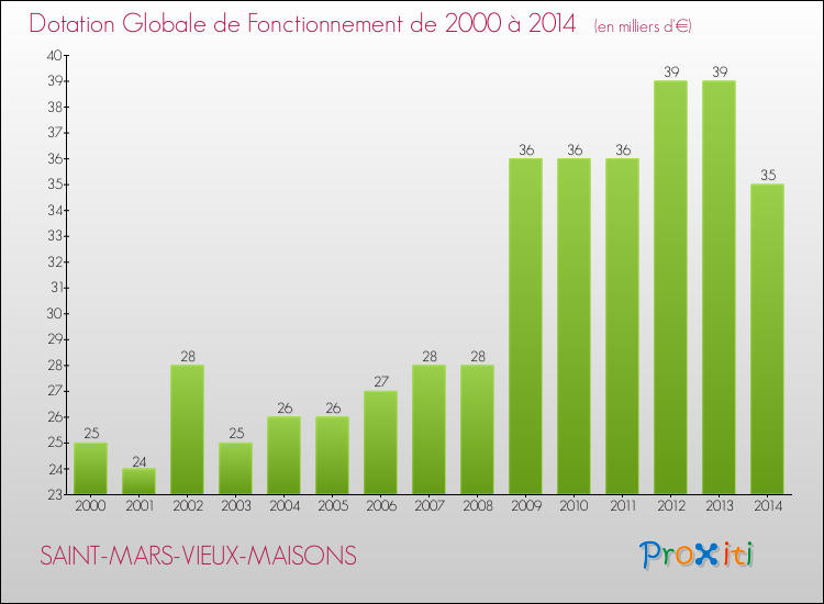 Evolution du montant de la Dotation Globale de Fonctionnement pour la commune de SAINT-MARS-VIEUX-MAISONS de 2000 à 2014 Evolution du montant de la Dotation Globale de Fonctionnement pour SAINT-MARS-VIEUX-MAISONS de 2000 à 2014