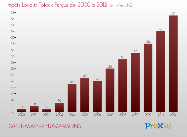 Evolution des Impôts Locaux pour la commune de SAINT-MARS-VIEUX-MAISONS de 2000 à 2012 Evolution des Impôts Locaux pour SAINT-MARS-VIEUX-MAISONS de 2000 à 2012