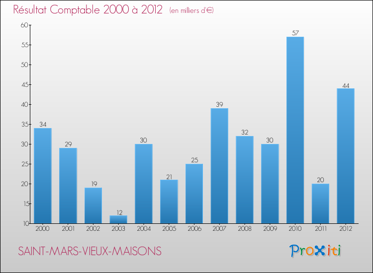 Evolution du résultat comptable pour la commune de SAINT-MARS-VIEUX-MAISONS de 2000 à 2012 Evolution du résultat comptable pour SAINT-MARS-VIEUX-MAISONS de 2000 à 2012
