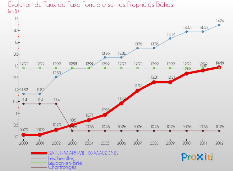 Evolution du taux de la taxe foncière sur le bati pour SAINT-MARS-VIEUX-MAISONS et les communes proches de 2000 à 2012 Comparaison des taux de taxe foncière sur le bati pour SAINT-MARS-VIEUX-MAISONS et les communes voisines de 2000 à 2012