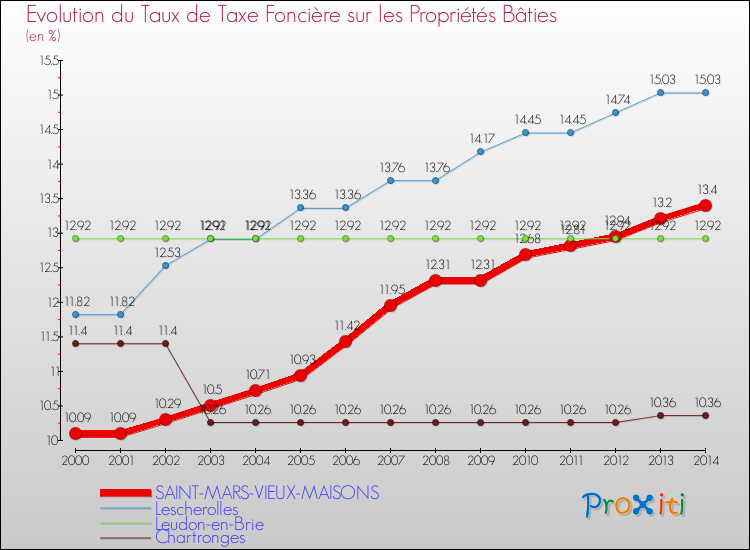 Evolution du taux de la taxe foncière sur le bati pour SAINT-MARS-VIEUX-MAISONS et les communes proches de 2000 à 2014 Comparaison des taux de taxe foncière sur le bati pour SAINT-MARS-VIEUX-MAISONS et les communes voisines de 2000 à 2014
