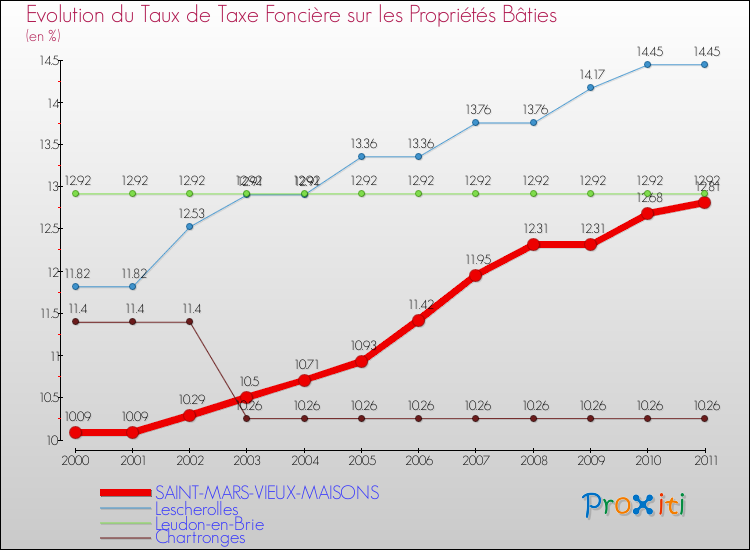 Evolution du taux de la taxe foncière sur le bati pour SAINT-MARS-VIEUX-MAISONS et les communes proches Comparaison des taux de taxe foncière sur le bati pour SAINT-MARS-VIEUX-MAISONS et les communes voisines