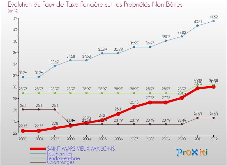 Evolution du taux de la taxe foncière sur les immeubles et terrains non batis pour SAINT-MARS-VIEUX-MAISONS et les communes proches de 2000 à 2012 Comparaison des taux de la taxe foncière sur les immeubles et terrains non batis pour SAINT-MARS-VIEUX-MAISONS et les communes voisines de 2000 à 2012