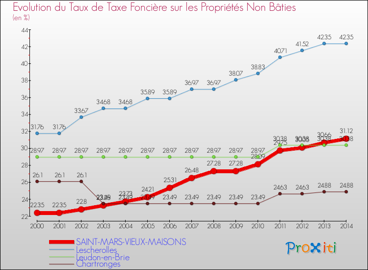 Evolution du taux de la taxe foncière sur les immeubles et terrains non batis pour SAINT-MARS-VIEUX-MAISONS et les communes proches de 2000 à 2014 Comparaison des taux de la taxe foncière sur les immeubles et terrains non batis pour SAINT-MARS-VIEUX-MAISONS et les communes voisines de 2000 à 2014