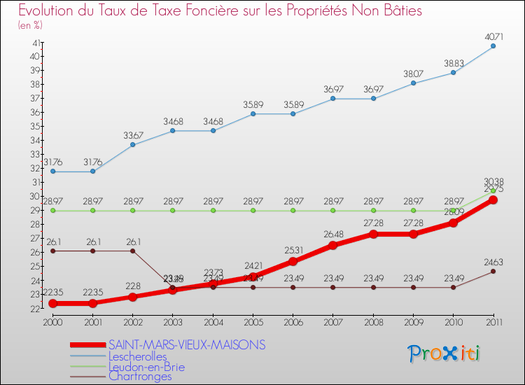 Evolution du taux de la taxe foncière sur les immeubles et terrains non batis pour SAINT-MARS-VIEUX-MAISONS et les communes proches Comparaison des taux de la taxe foncière sur les immeubles et terrains non batis pour SAINT-MARS-VIEUX-MAISONS et les communes voisines