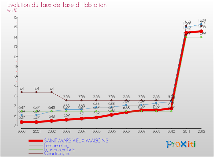 Evolution du taux de la taxe d'habitation pour SAINT-MARS-VIEUX-MAISONS et les communes proches Comparaison des taux de la taxe d'habitation pour SAINT-MARS-VIEUX-MAISONS et les communes voisines