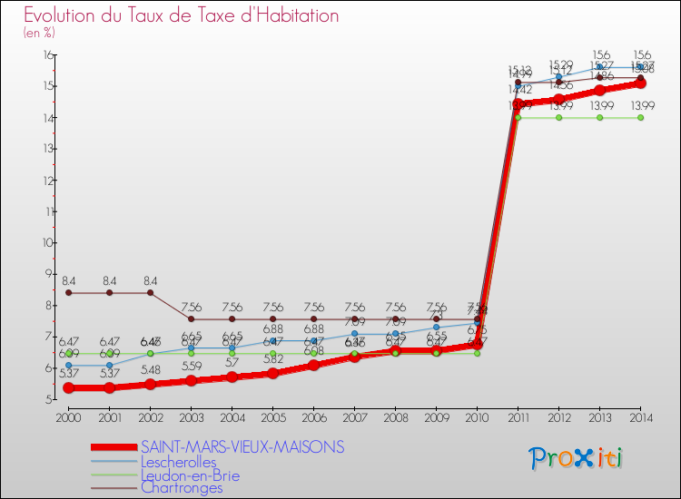 Evolution du taux de la taxe d'habitation pour SAINT-MARS-VIEUX-MAISONS et les communes proches de 2000 à 2014 Comparaison des taux de la taxe d'habitation pour SAINT-MARS-VIEUX-MAISONS et les communes voisines de 2000 à 2014