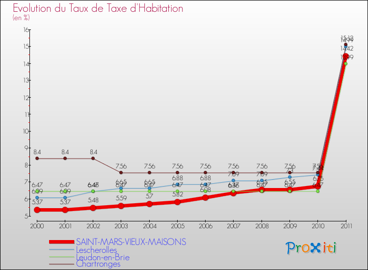 Evolution du taux de la taxe d'habitation pour SAINT-MARS-VIEUX-MAISONS et les communes proches Comparaison des taux de la taxe d'habitation pour SAINT-MARS-VIEUX-MAISONS et les communes voisines