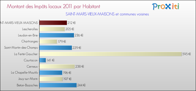 Montant des impôts locaux par Habitant pour SAINT-MARS-VIEUX-MAISONS et les communes proches Comparaison des impôts locaux par habitant pour SAINT-MARS-VIEUX-MAISONS et les communes voisines