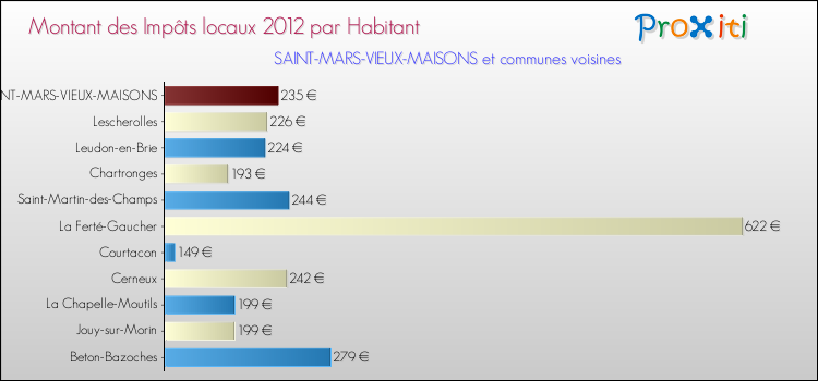 Montant des impôts locaux par Habitant pour SAINT-MARS-VIEUX-MAISONS et les communes proches Comparaison des impôts locaux par habitant pour SAINT-MARS-VIEUX-MAISONS et les communes voisines