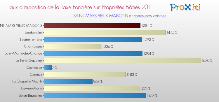 Taux d'imposition de la taxe foncière sur le bati 2011 pour SAINT-MARS-VIEUX-MAISONS et les communes proches Comparaison des taux d'imposition de la taxe foncière sur le bati 2011 pour SAINT-MARS-VIEUX-MAISONS et les communes voisines