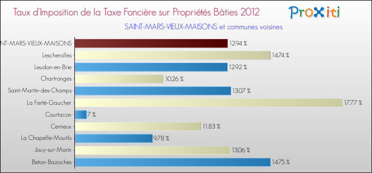 Taux d'imposition de la taxe foncière sur le bati 2012 pour SAINT-MARS-VIEUX-MAISONS et les communes proches Comparaison des taux d'imposition de la taxe foncière sur le bati 2012 pour SAINT-MARS-VIEUX-MAISONS et les communes voisines