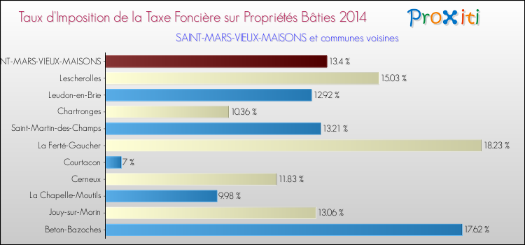 Taux d'imposition de la taxe foncière sur le bati 2014 pour SAINT-MARS-VIEUX-MAISONS et les communes proches Comparaison des taux d'imposition de la taxe foncière sur le bati 2014 pour SAINT-MARS-VIEUX-MAISONS et les communes voisines