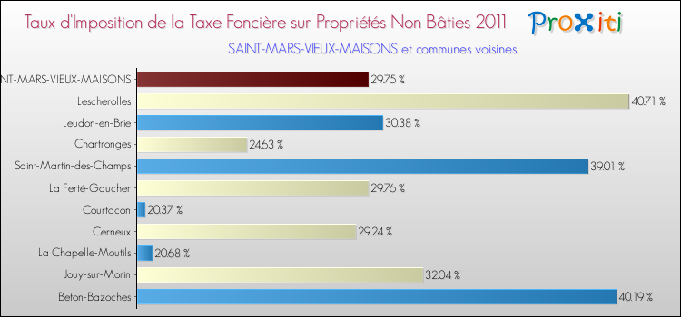 Taux d'imposition de la taxe foncière sur les immeubles et terrains non batis 2011 pour SAINT-MARS-VIEUX-MAISONS et les communes proches Comparaison des taux d'imposition de la taxe foncière sur les immeubles et terrains non batis 2011 pour SAINT-MARS-VIEUX-MAISONS et les communes voisines
