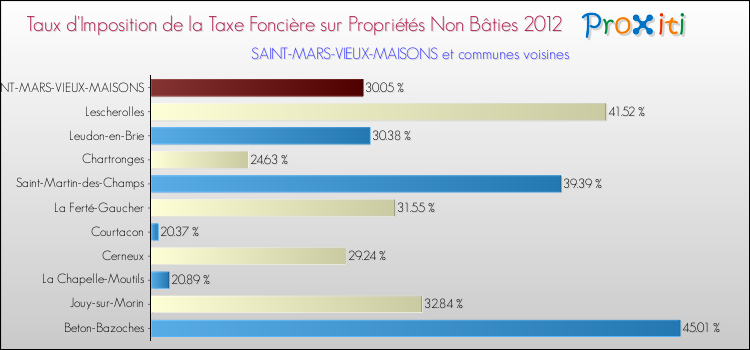 Taux d'imposition de la taxe foncière sur les immeubles et terrains non batis 2012 pour SAINT-MARS-VIEUX-MAISONS et les communes proches Comparaison des taux d'imposition de la taxe foncière sur les immeubles et terrains non batis 2012 pour SAINT-MARS-VIEUX-MAISONS et les communes voisines