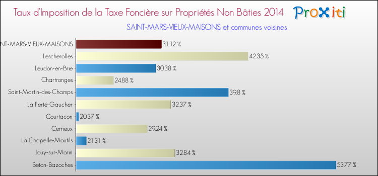 Taux d'imposition de la taxe foncière sur les immeubles et terrains non batis 2014 pour SAINT-MARS-VIEUX-MAISONS et les communes proches Comparaison des taux d'imposition de la taxe foncière sur les immeubles et terrains non batis 2014 pour SAINT-MARS-VIEUX-MAISONS et les communes voisines