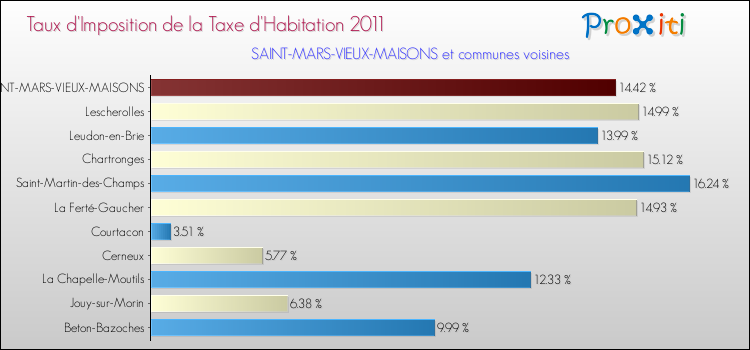 Taux d'imposition de la taxe d'habitation 2011 pour SAINT-MARS-VIEUX-MAISONS et les communes proches Comparaison des taux d'imposition de la taxe d'habitation 2011 pour SAINT-MARS-VIEUX-MAISONS et les communes voisines