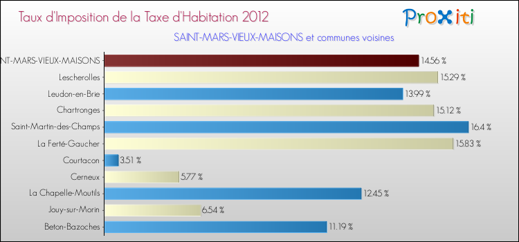 Taux d'imposition de la taxe d'habitation 2012 pour SAINT-MARS-VIEUX-MAISONS et les communes proches Comparaison des taux d'imposition de la taxe d'habitation 2012 pour SAINT-MARS-VIEUX-MAISONS et les communes voisines