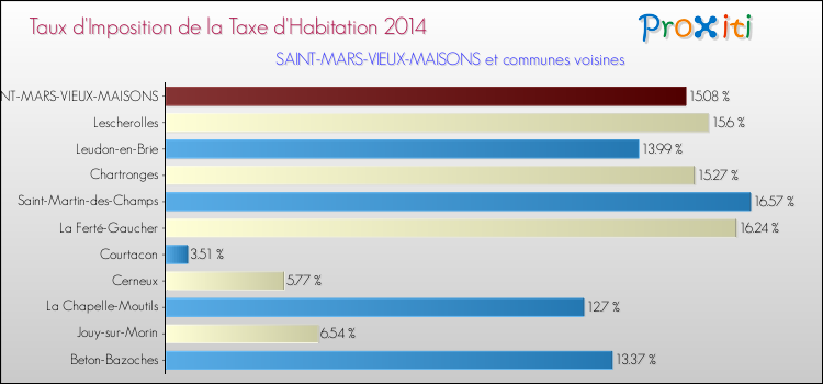 Taux d'imposition de la taxe d'habitation 2014 pour SAINT-MARS-VIEUX-MAISONS et les communes proches Comparaison des taux d'imposition de la taxe d'habitation 2014 pour SAINT-MARS-VIEUX-MAISONS et les communes voisines