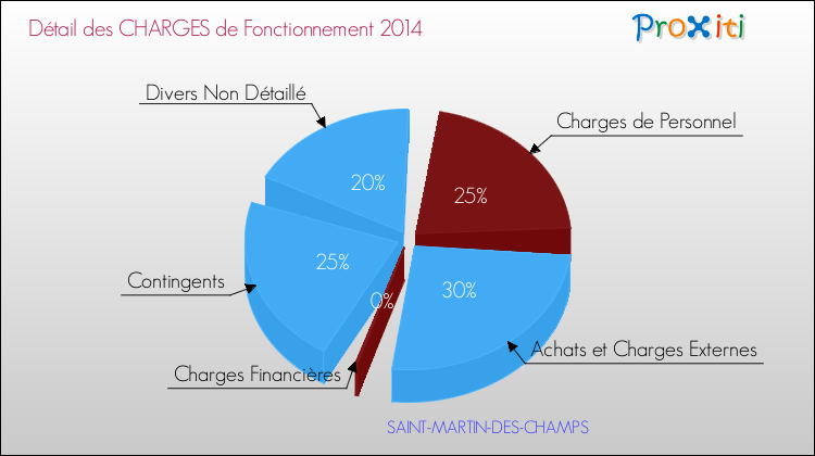 Décomposition des Charges de Fonctionnement 2014 de la commune de SAINT-MARTIN-DES-CHAMPS Charges de Fonctionnement 2014 pour la commune de SAINT-MARTIN-DES-CHAMPS